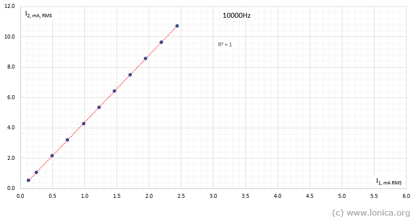 10000Hz