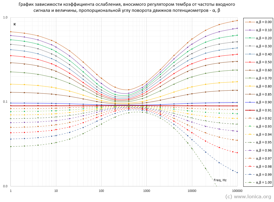 Зависимость коэффициента передачи регулятора тембра от частоты при различных значениях α и β.