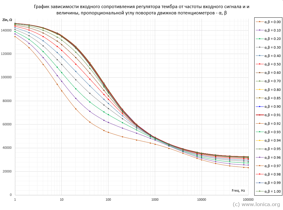 Зависимость входного сопротивления регулятора тембра от частоты и величин, пропорциональных углу поворота движков потенциометров