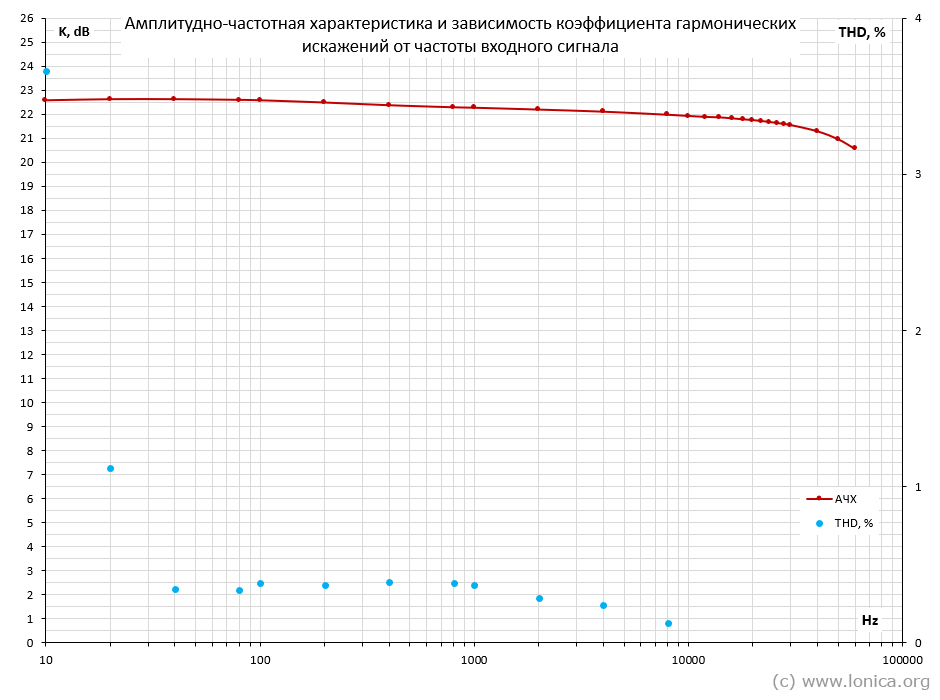 Амплитудно-частотная характеристика и коэффициент гармонических искажений каскада SRPP