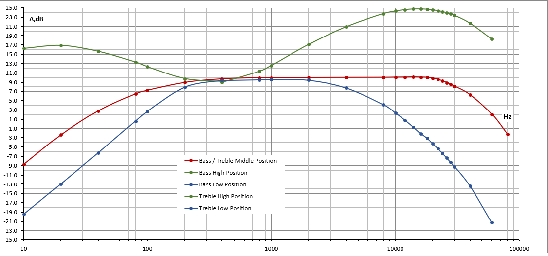 Амплитудно-частотная характеристика усилителя в различных положениях регулятора тембра
